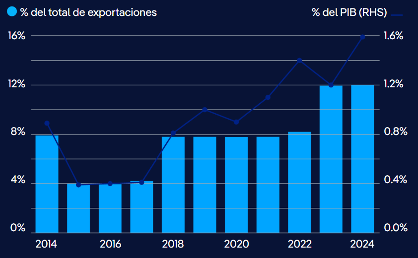 Exportaciones brutas anuales de combustibles y energía, % del total y del PIB